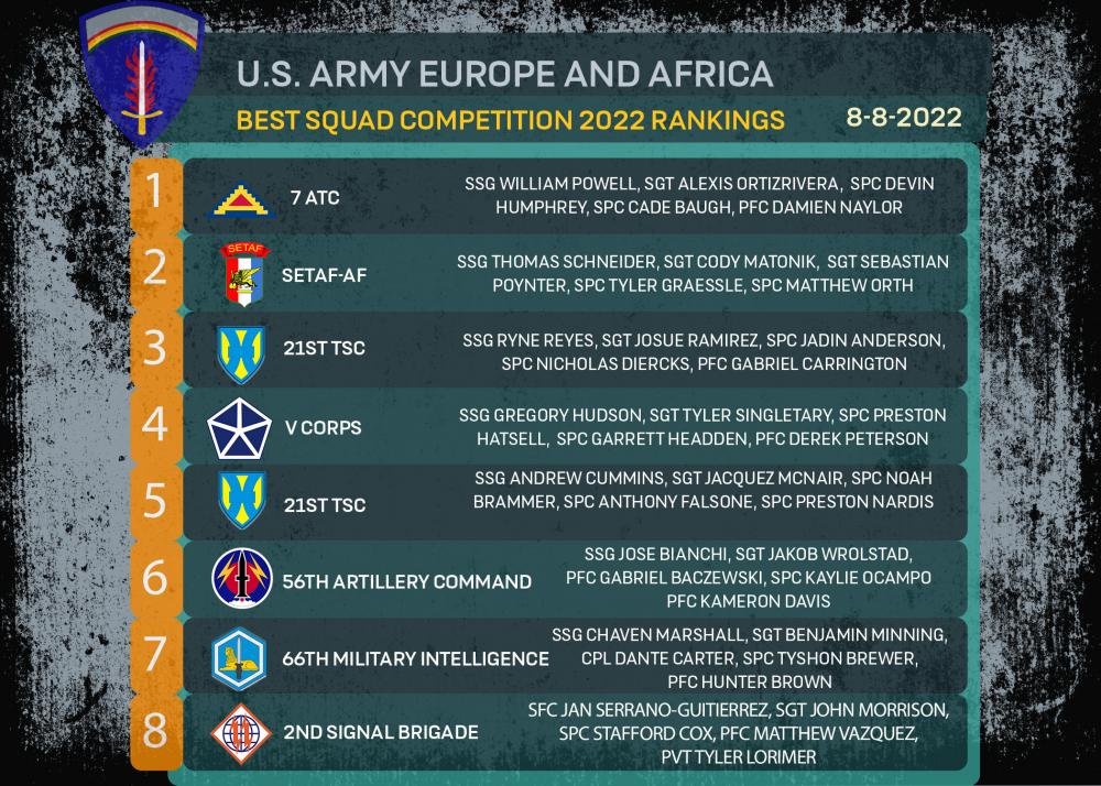 U.S. Army Europe and Africa Scoreboard Graphic: Day 1