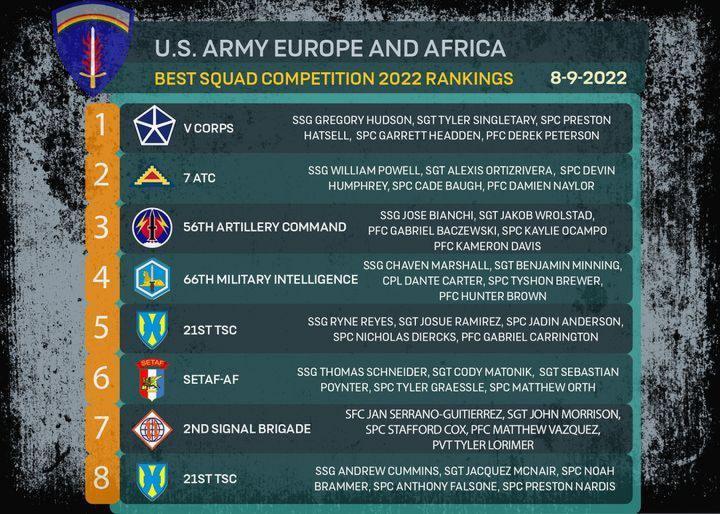 US Army Europe and Africa Day 2 Scoreboard