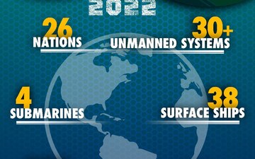 Nations coming together to be Capable, Adaptive, Partners During Rim of Pacific (RIMPAC) 2022
