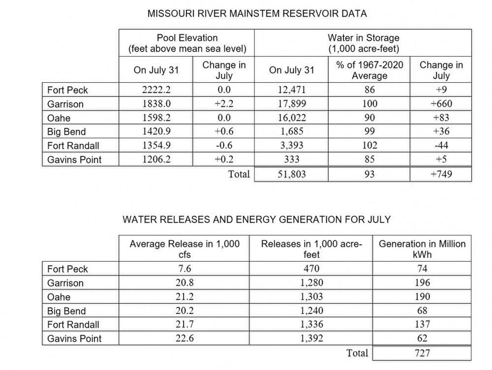 Missouri River Basin drought conditions persist