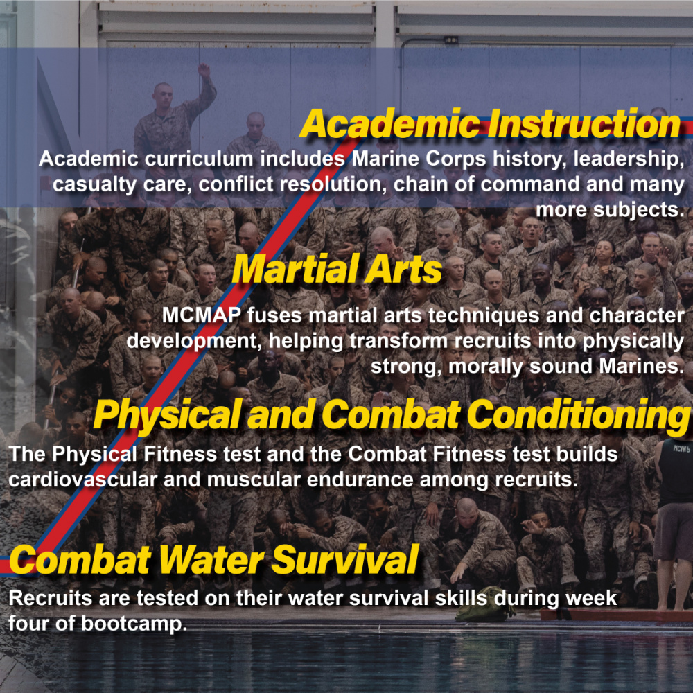 The four phases of recruit training