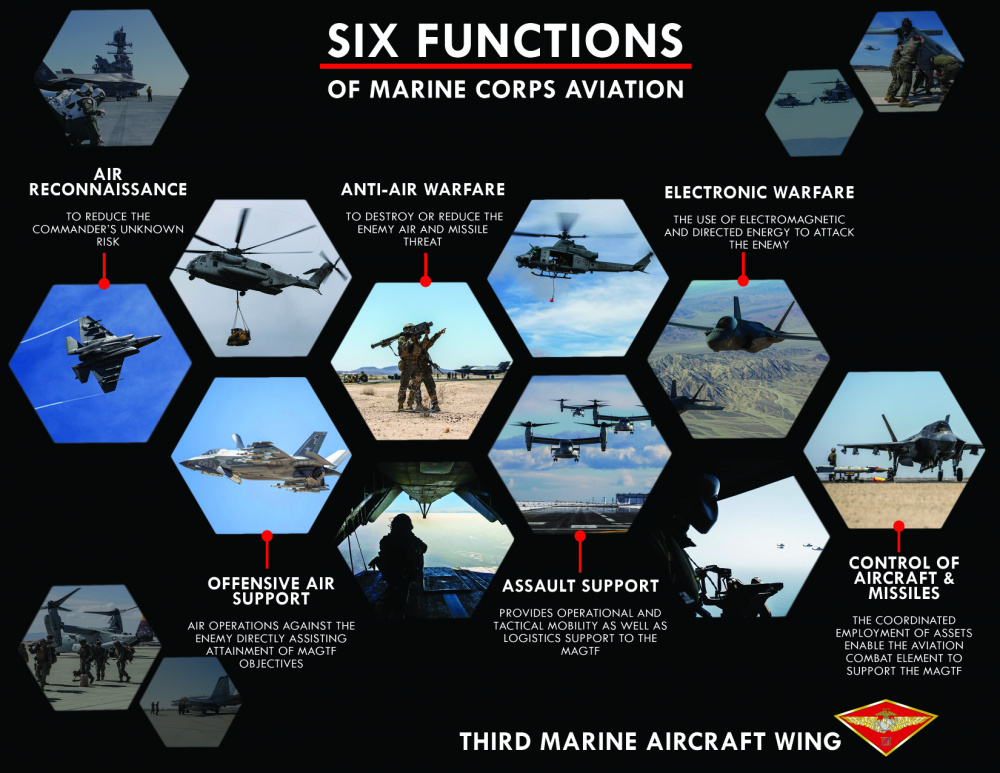 Six Functions of Aviation