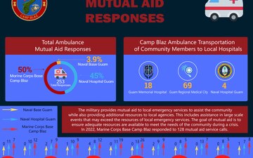 2022 Ambulance Mutual Aid Responses